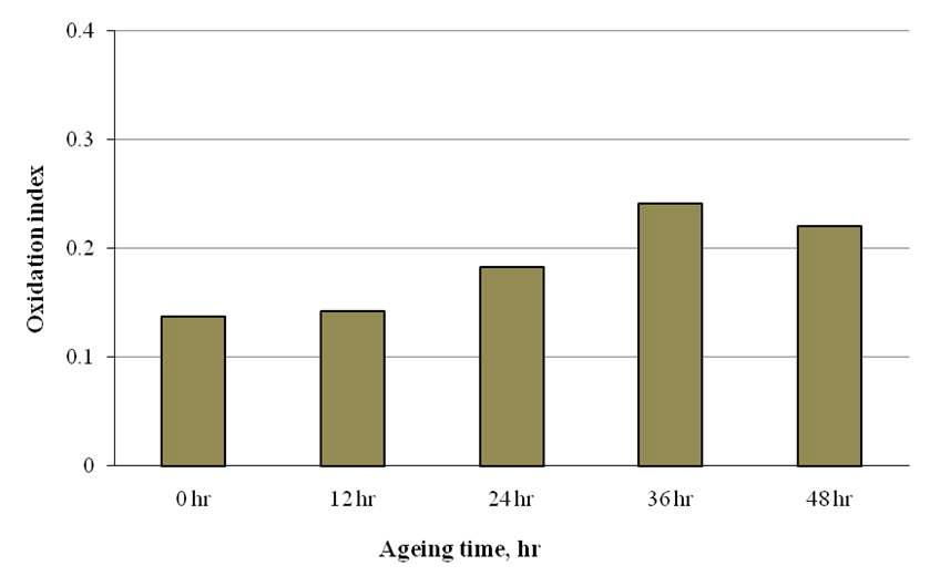 Oxidation index of EC treated aged Hanji.