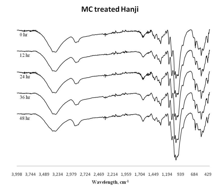 IR spectra of MC treated aged Hanji.