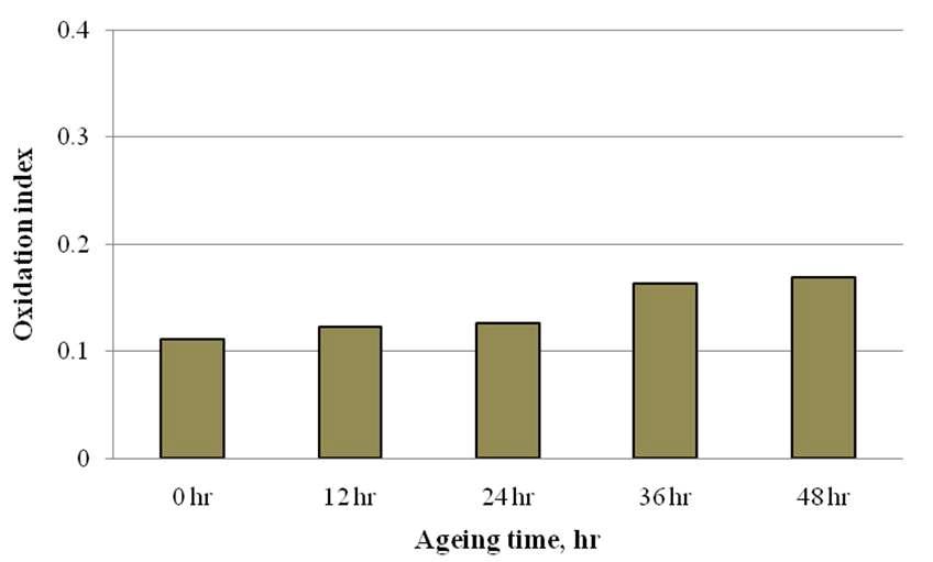 Oxidation index of MC treated aged Hanji.