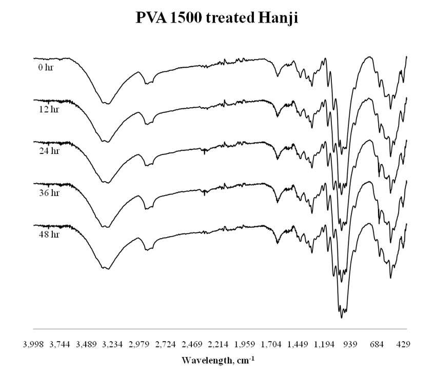 IR spectra of PVA 1500 treated aged Hanji.