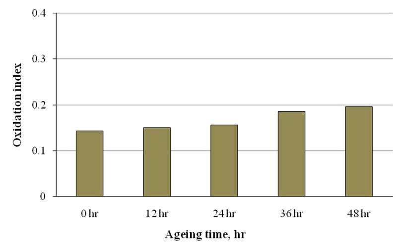 Oxidation index of PVA 1500 treated aged Hanji.