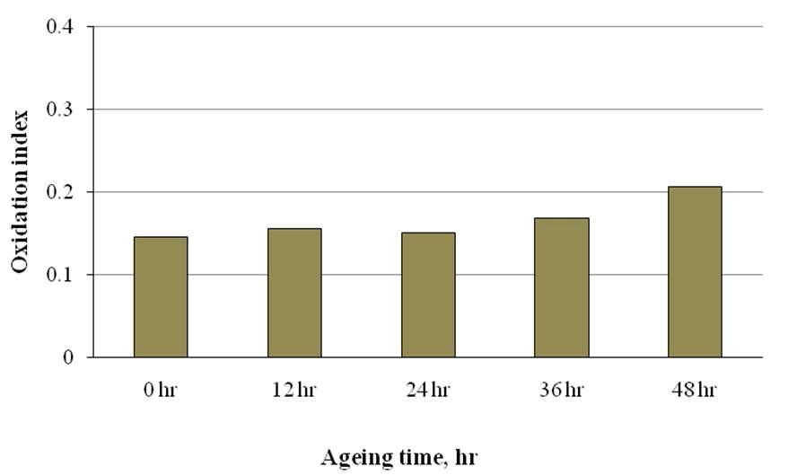 Oxidation index of PVA 2000 treated aged Hanji.