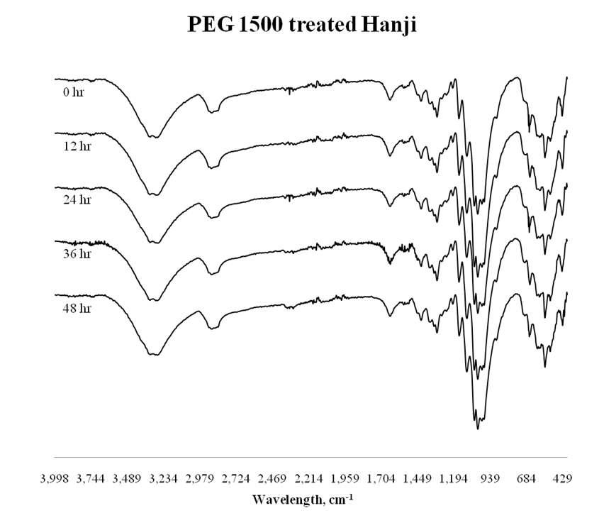 IR spectra of PEG 1500 treated aged Hanji.