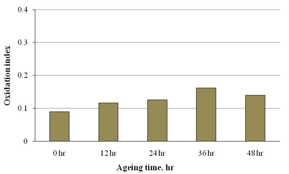 Oxidation index of PEG 1500 treated aged Hanji.