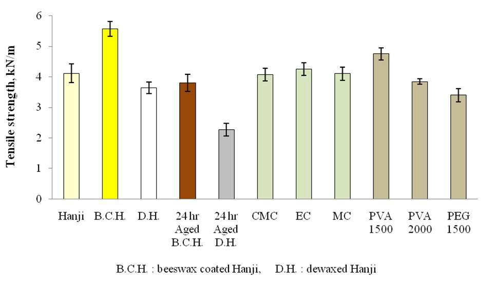 Tensile strength of various polymer treated dewaxed Hanji.