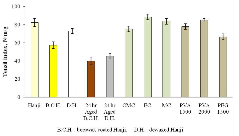 Tensile index of various polymer treated dewaxed Hanji.