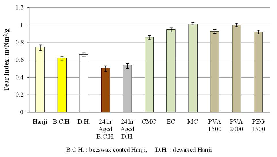 Tear index of various polymer treated various dewaxed Hanji.