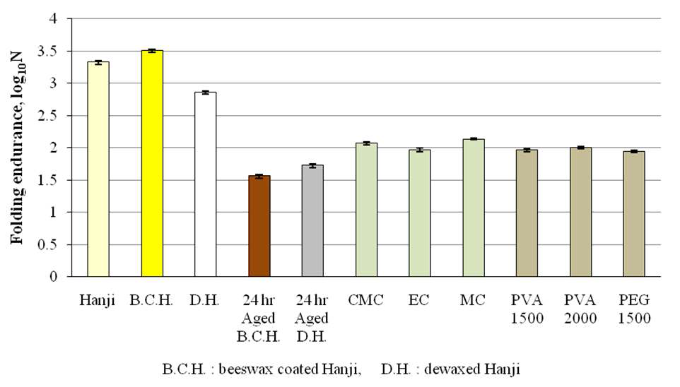 Logarithm of folding endurance of polymer treated dewaxed Hanji.