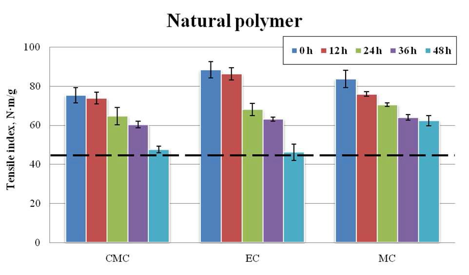 Tensile index of natural polymer treated dewaxed Hanji.