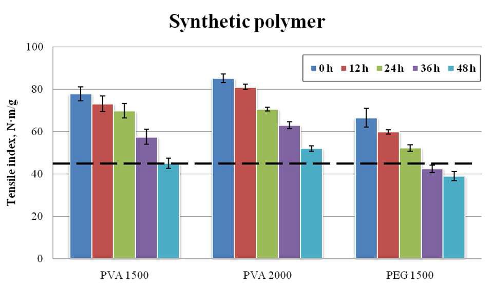 Tensile index of synthetic polymer treated dewaxed Hanji.