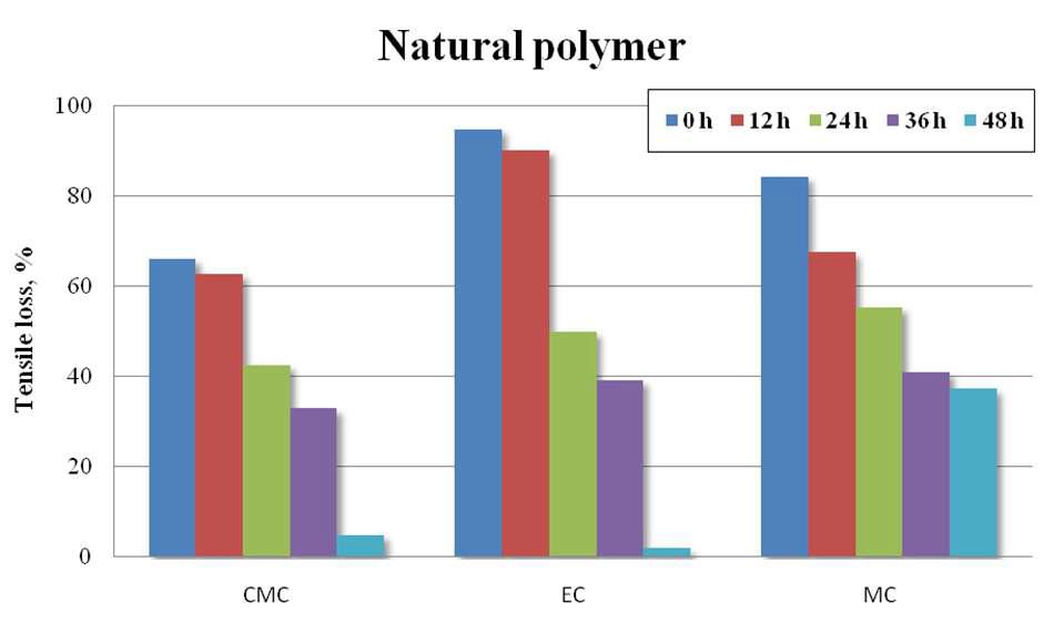 Tensile loss of natural polymer treated treated dewaxed Hanji.