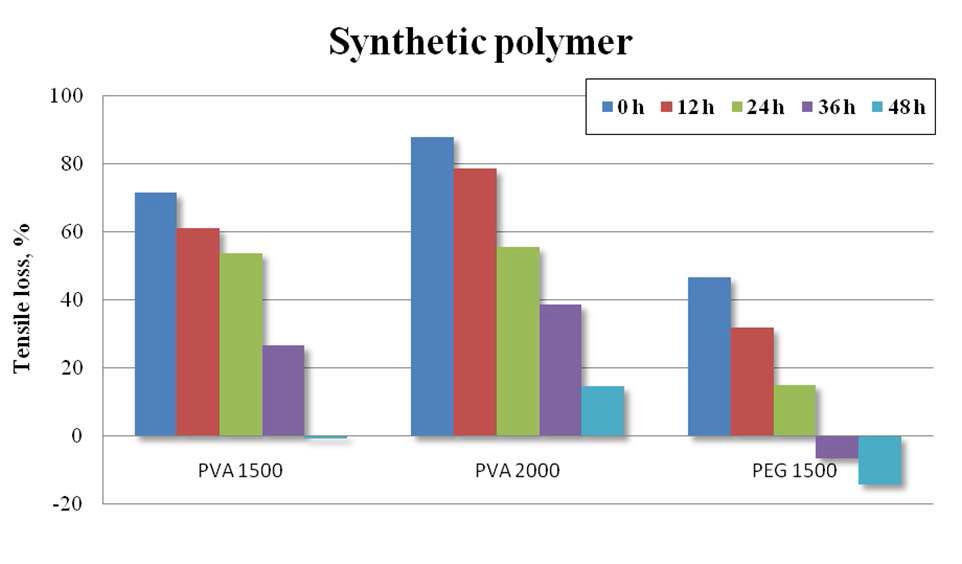 Tensile loss of synthetic polymer dewaxed Hanji.