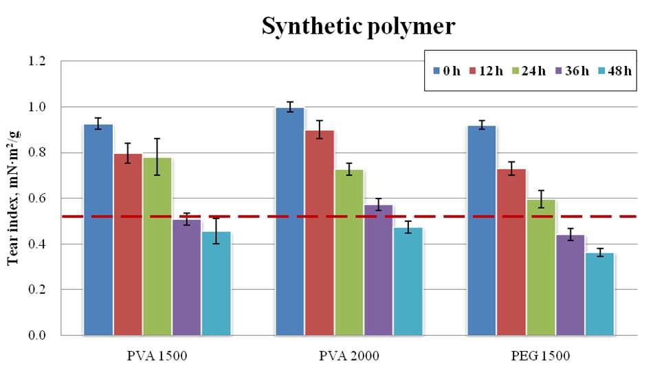 Tear index of synthetic polymer treated dewaxed Hanji.