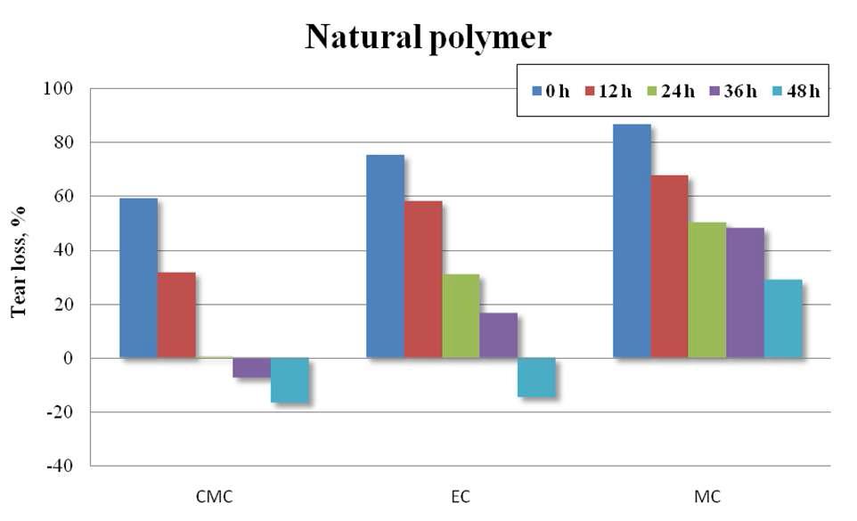 Tear loss of natural polymer treated dewaxed Hanji.