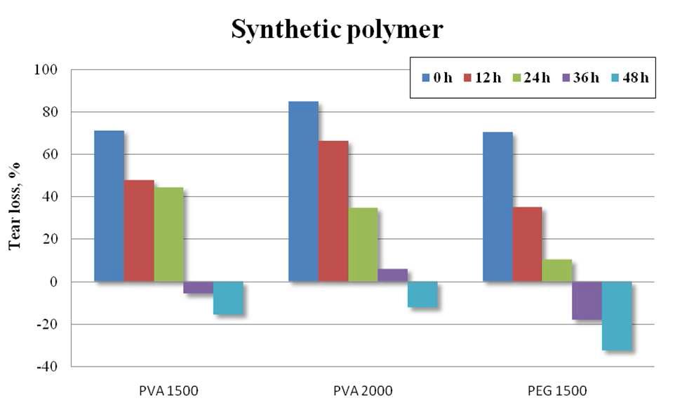 Tear loss of synthetic polymer treated dewaxed Hanji.