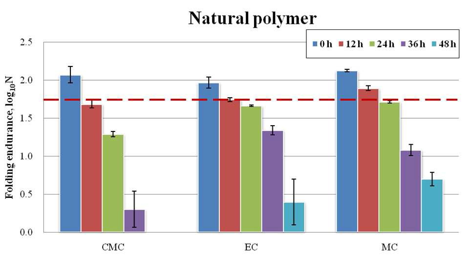 Logarithm of folding endurance of synthetic natural polymer treated dewaxed Hanji.