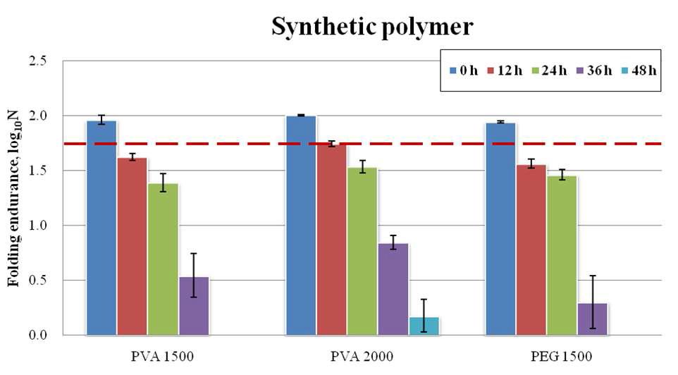 Logarithm of folding endurance of polymer treated dewaxed Hanji.