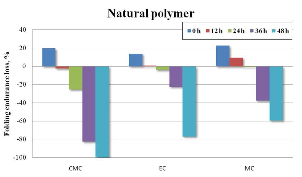 Folding endurance loss of natural polymer treated dewaxed Hanji.