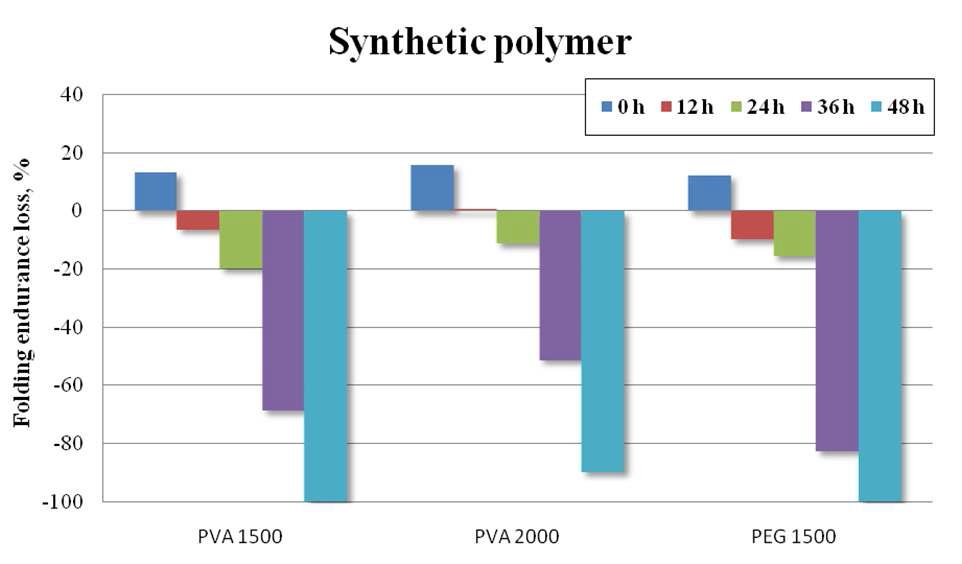 Folding endurance loss of synthetic polymer treated dewaxed Hanji.