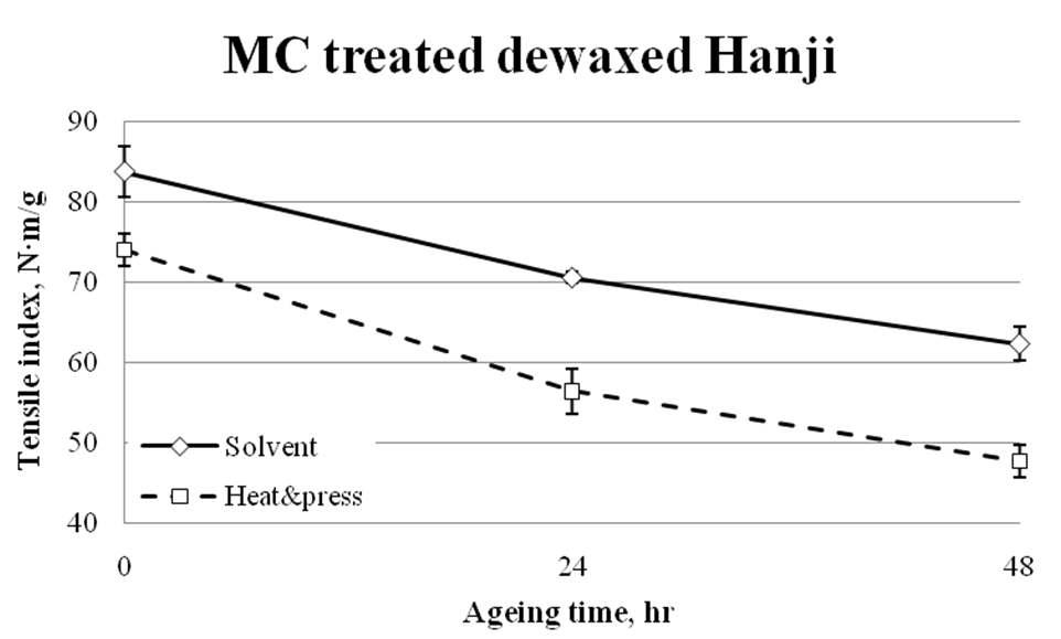 Comparison to tensile index of two treated dewaxed Hanji.