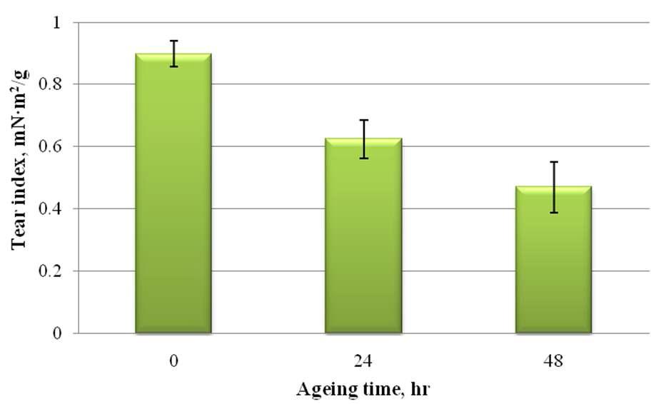 Tear index of MC treated dewaxed Hanji (heat & press).
