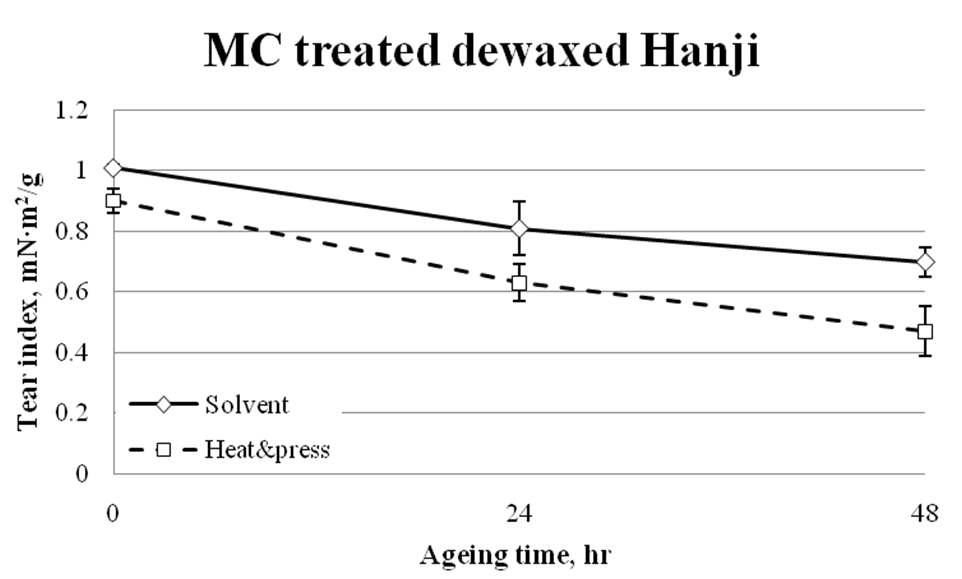Comparison to tear index of two MC treated dewaxed Hanji.