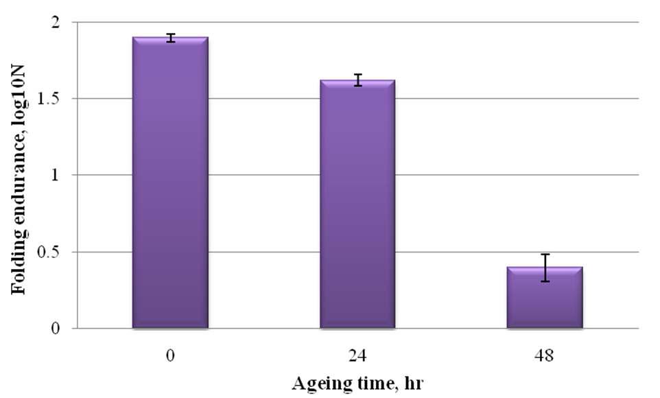 Logarithm of folding endurance of MC treated dewaxed Hanji (heat & press).