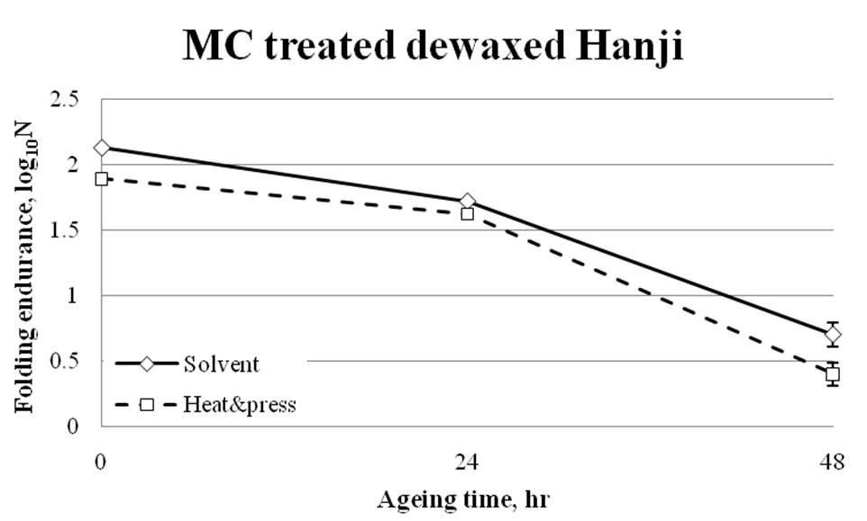 Comparison to folding endurance of two MC treated dewaxed Hanji.