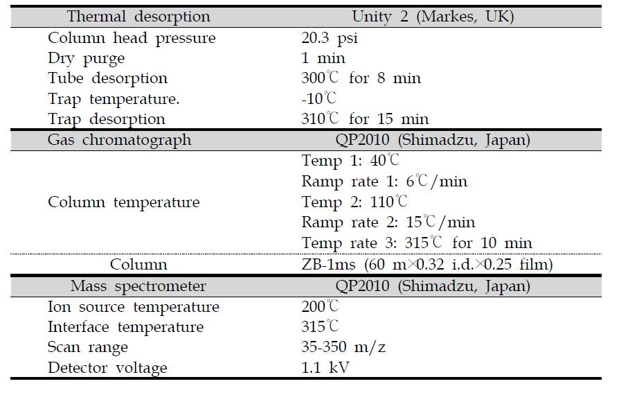 Analysis conditions for TD-GC/MS