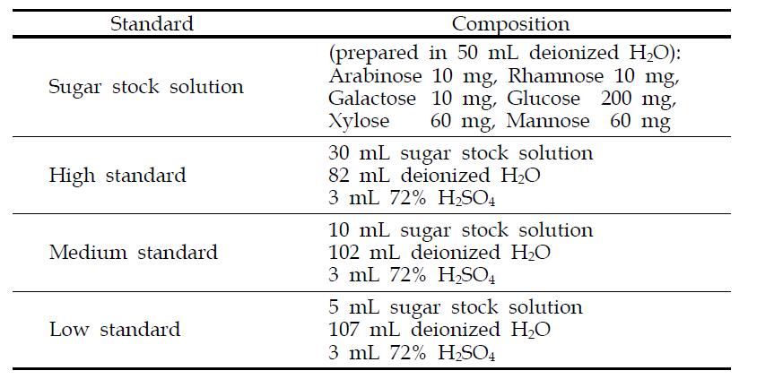 Standard sugar solutions