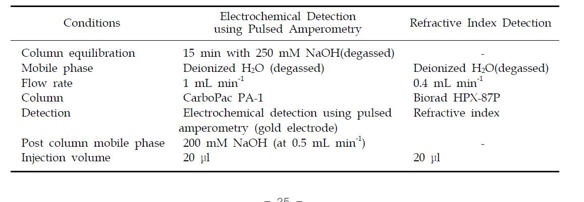 HPLC conditions for monomeric carbohydrate determination