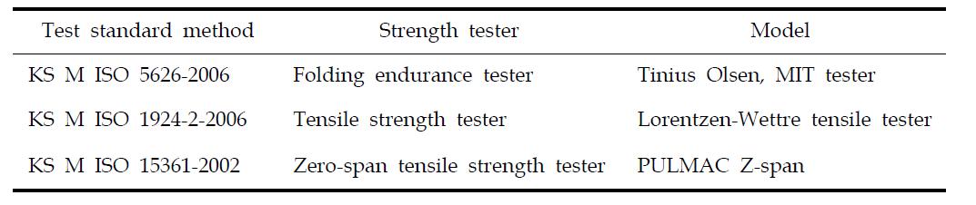 List of mechanical strength test methods and testers