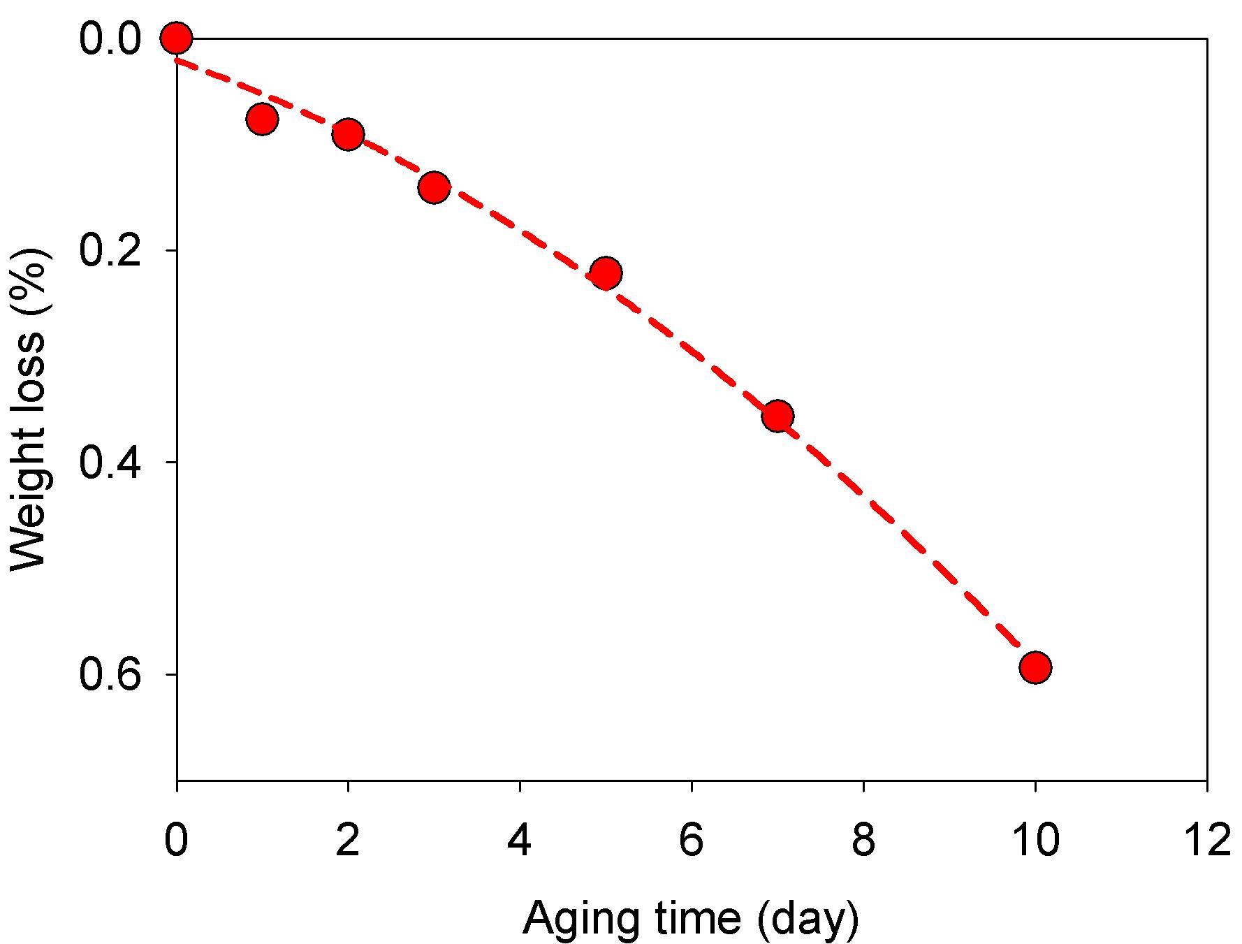 Effect of dry heat aging at 150℃ on weight loss of beeswax.