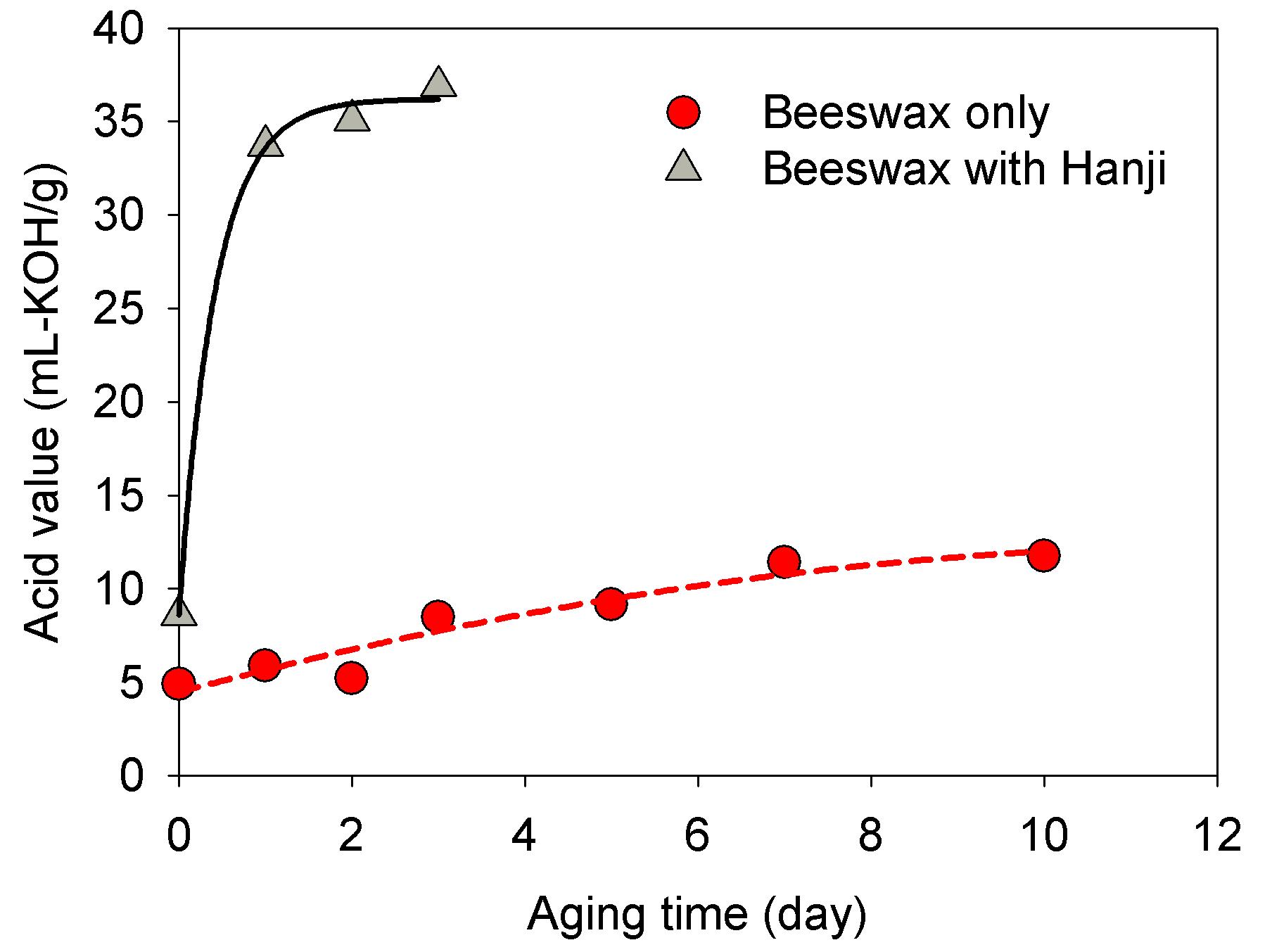 Effect of dry heat aging at 150℃ on acid value of beeswax.