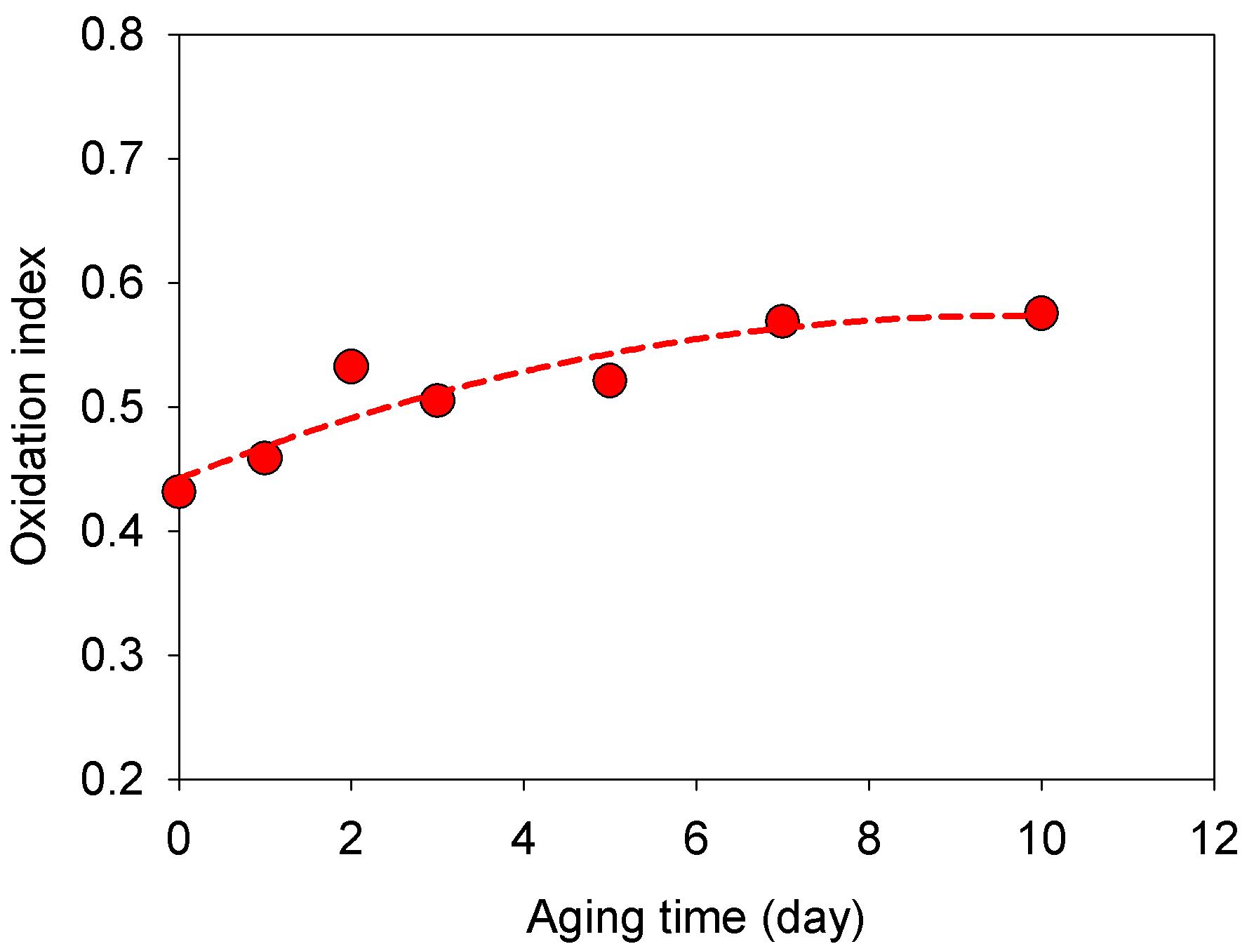 Effect of dry heat aging at 150℃ on oxidation index of beeswax.