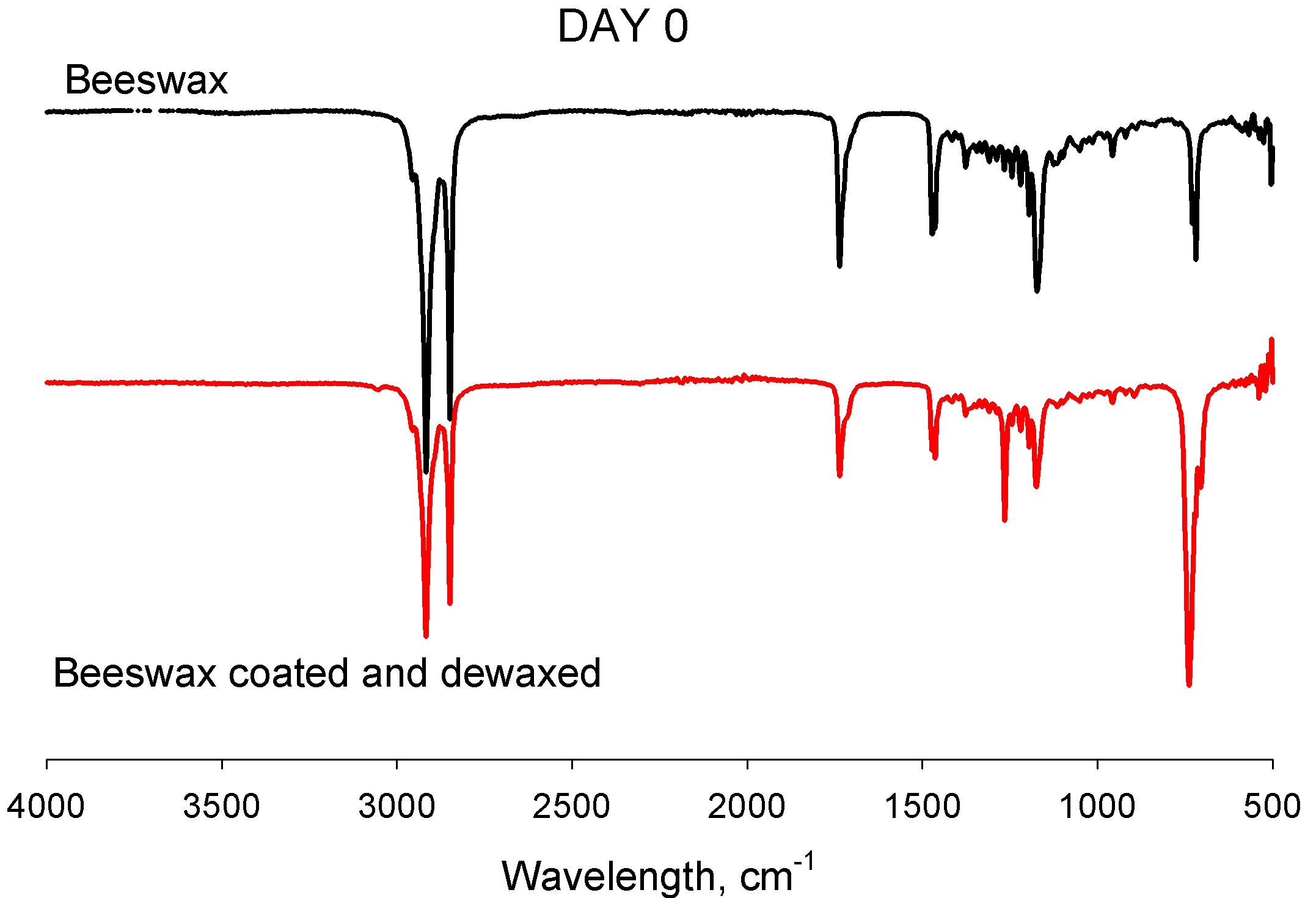 Comparison of IR spectra of beeswax and dewaxed Hanji.