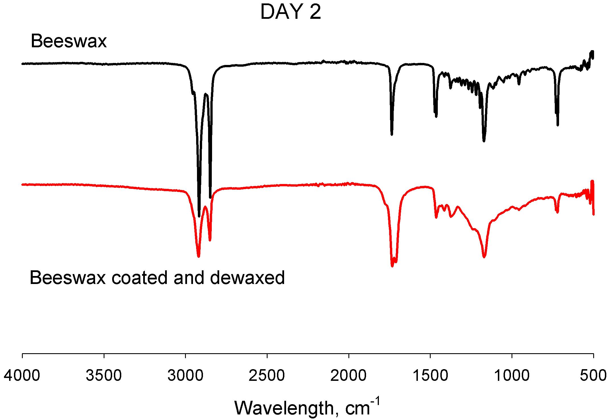 Comparison of IR spectra of beeswax and dewaxed Hanji aged at 150℃ for 2 days.