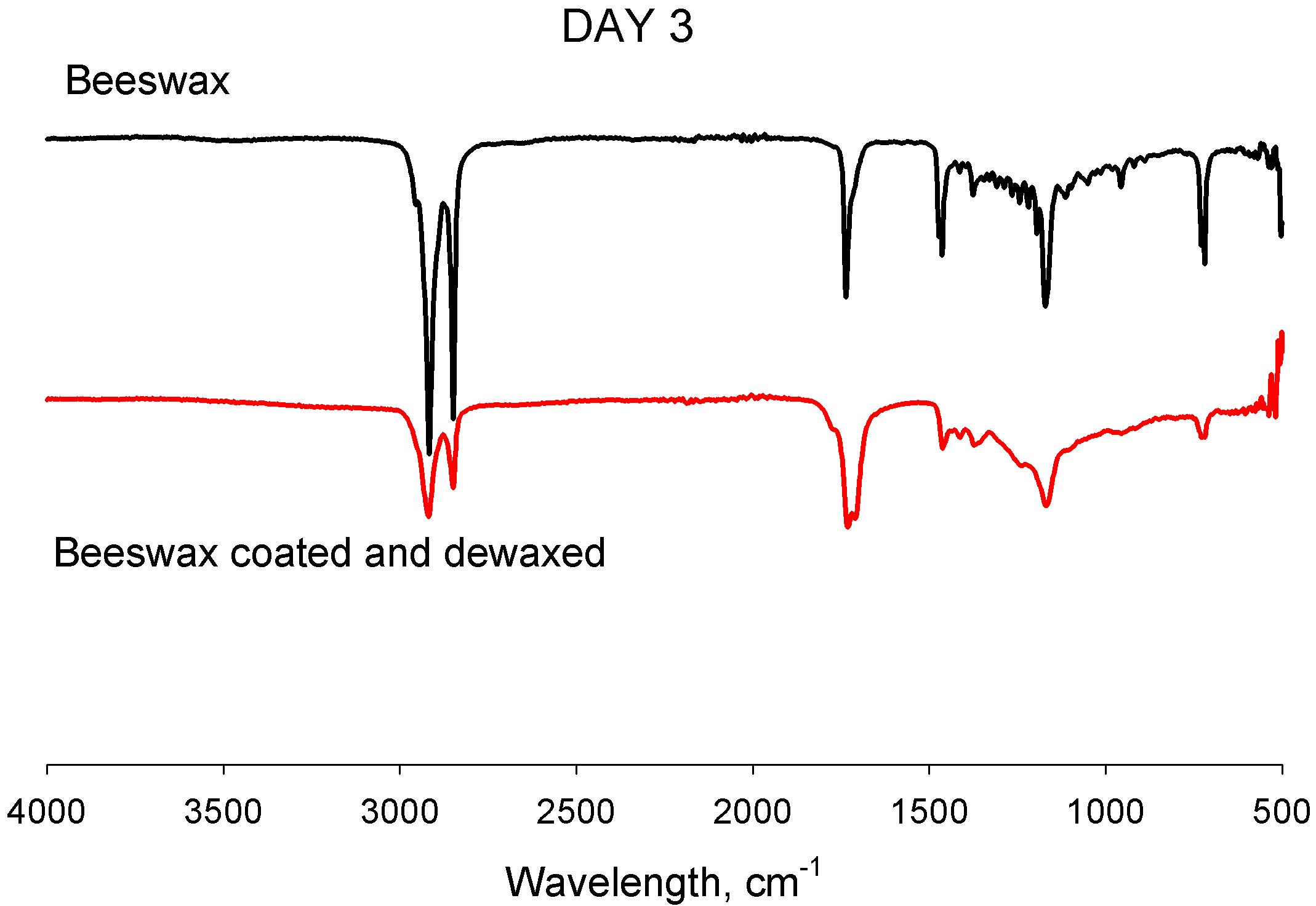 Comparison of IR spectra of beeswax and dewaxed Hanji aged at 150℃ for 3 days.