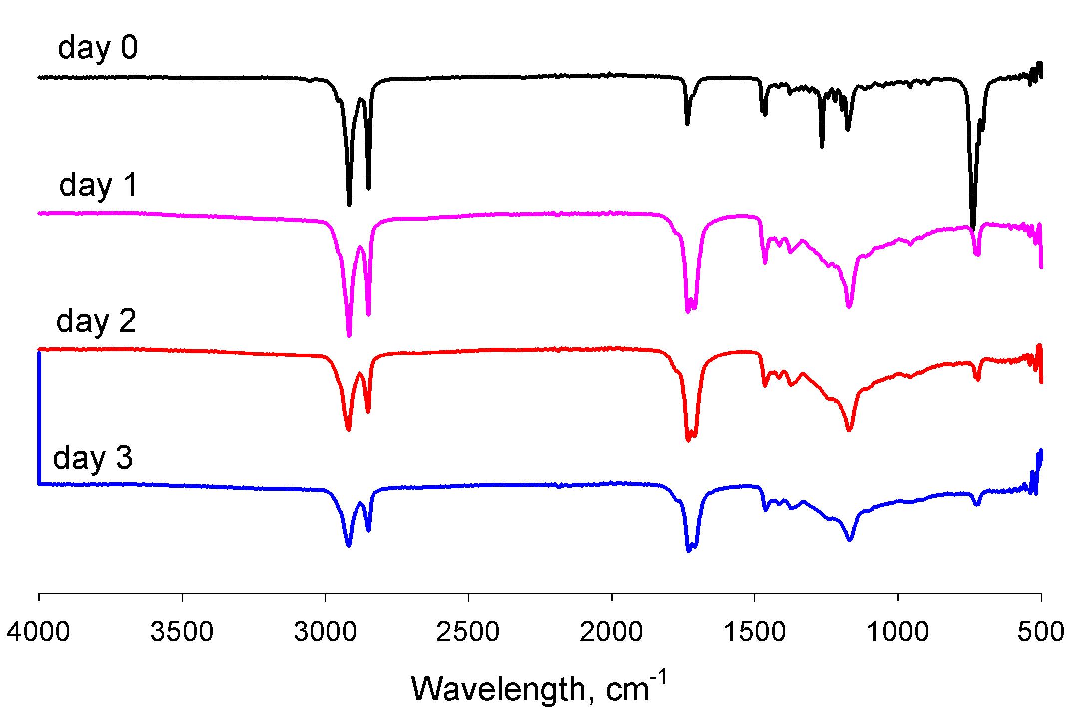 Effect of dry heat aging at 150℃ on IR spectra of beeswax-treated Hanji.