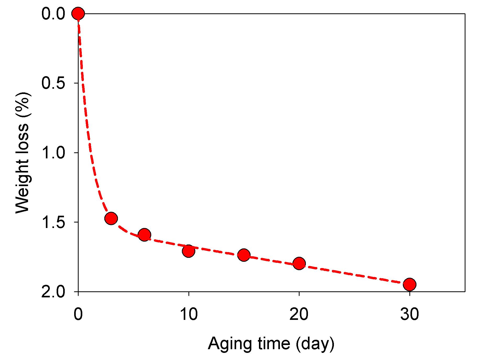 Effect of dry heat aging at 120℃ on weight loss of Hanji.