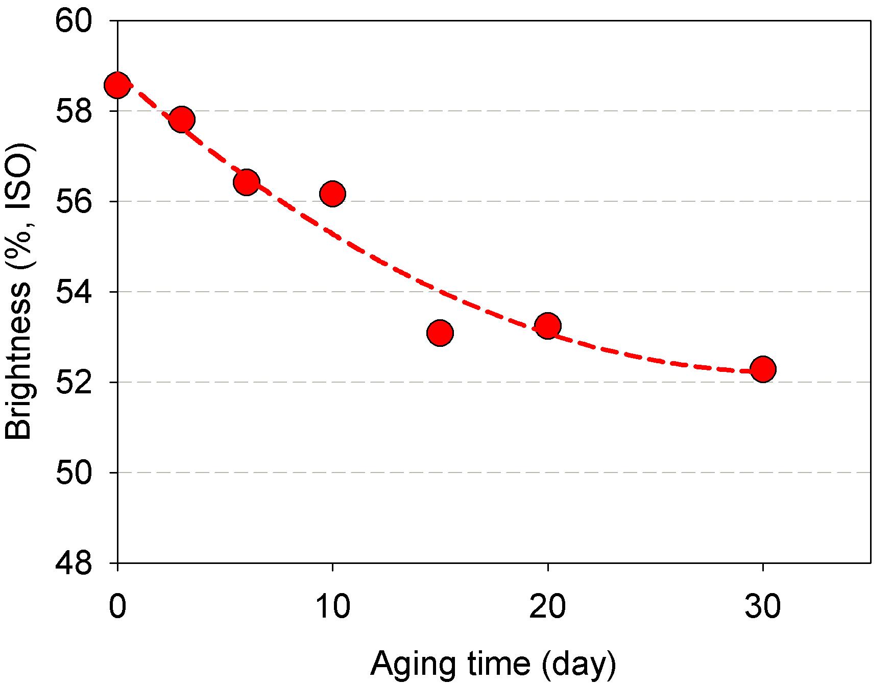 Effect of dry heat aging at 120℃ on brightness of Hanji.