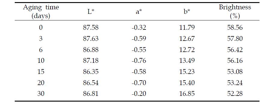 Effect of dry heat aging at 120℃ on optical properties of Hanji