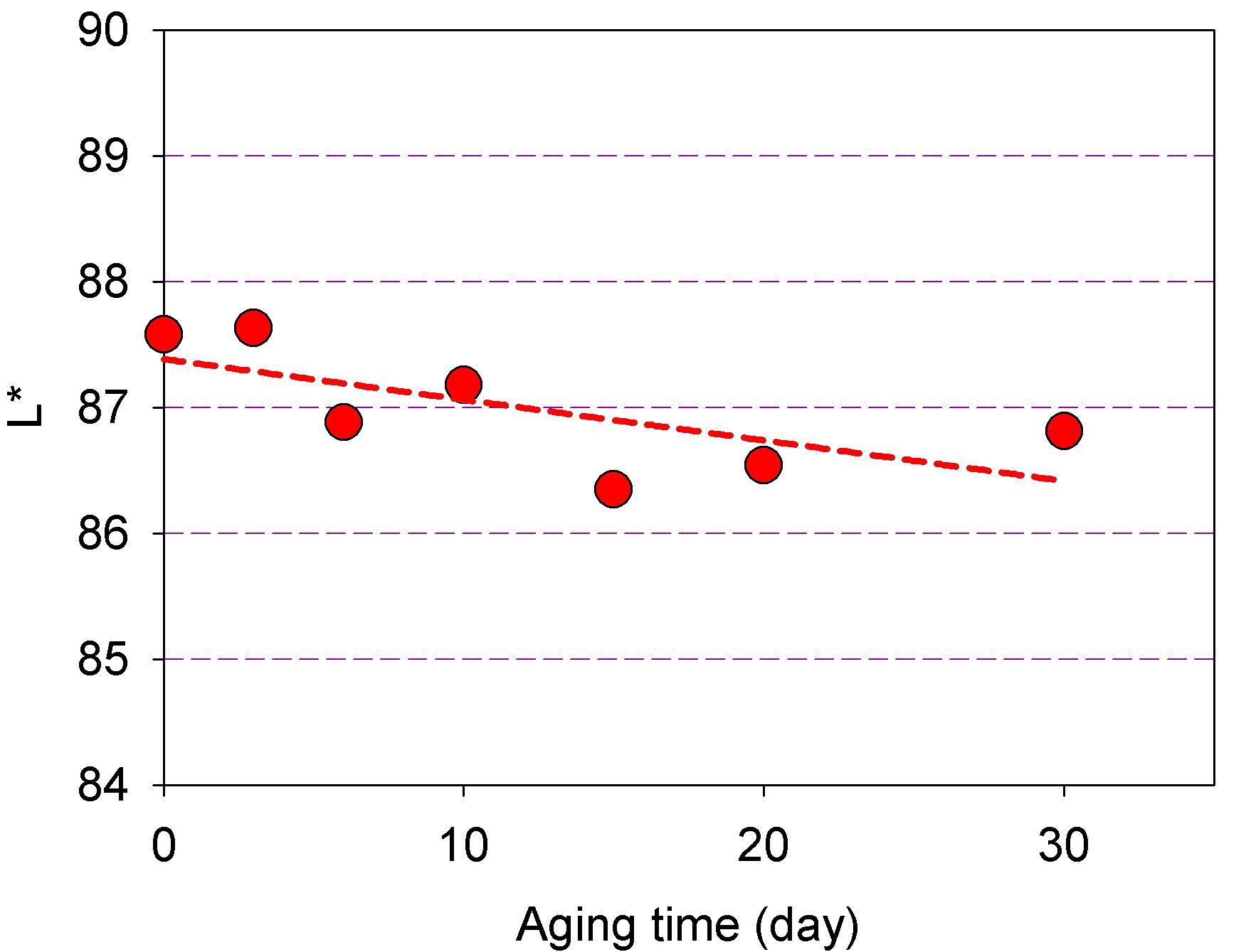 Effect of dry heat aging at 120℃ on L* value of Hanji.