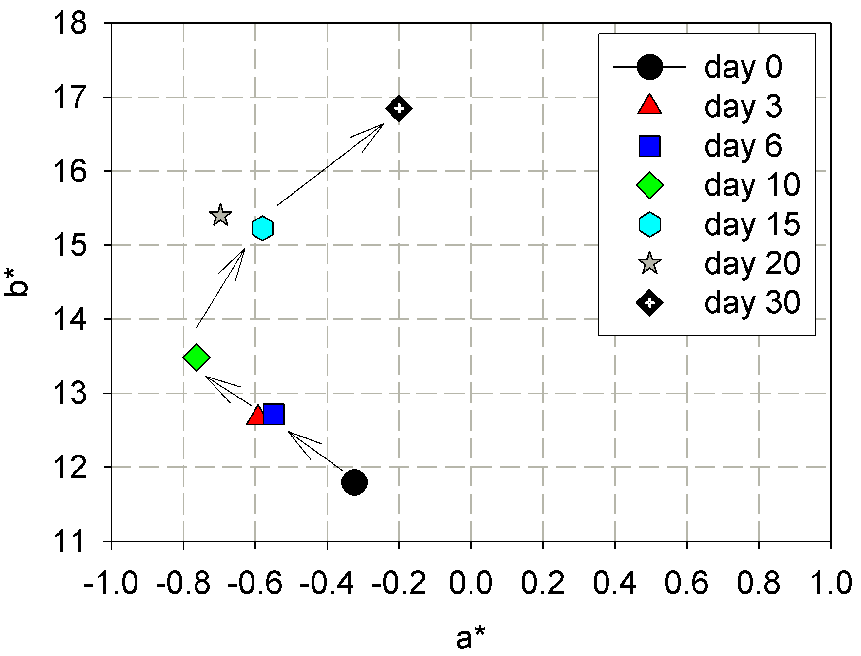 Effect of dry heat aging at 120℃ on a* and b* values of Hanji.