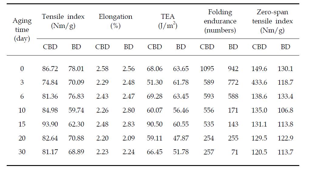 Effect of dry heat aging at 120℃ on strength properties of Hanji