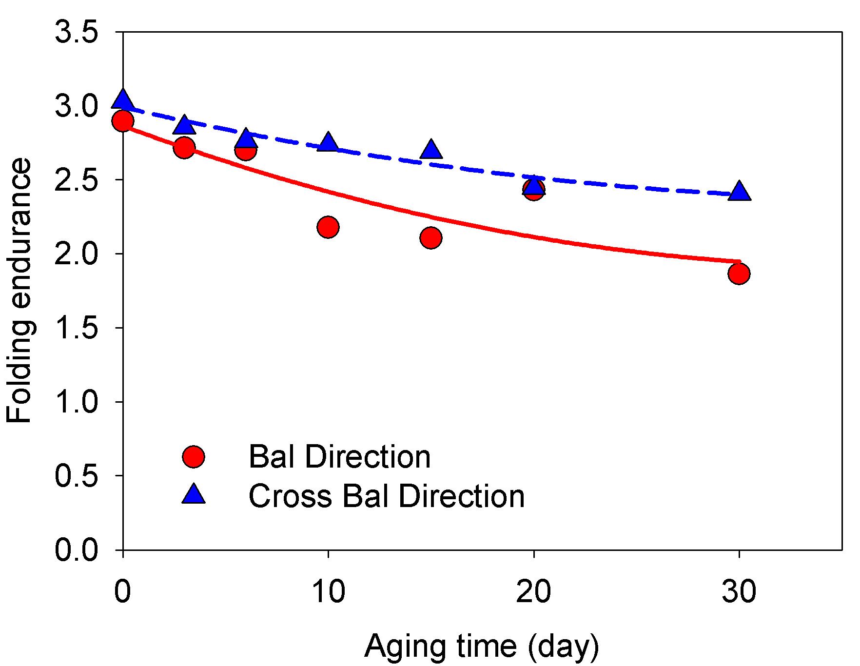 Effect of dry heat aging at 120℃ on folding endurance.