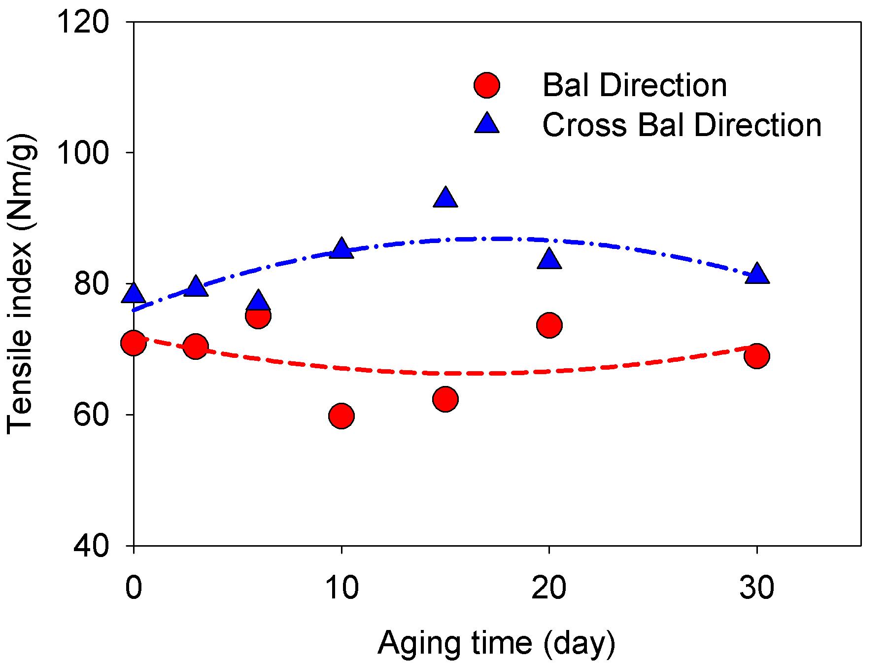 Effect of dry heat aging at 120℃ on tensile strength.