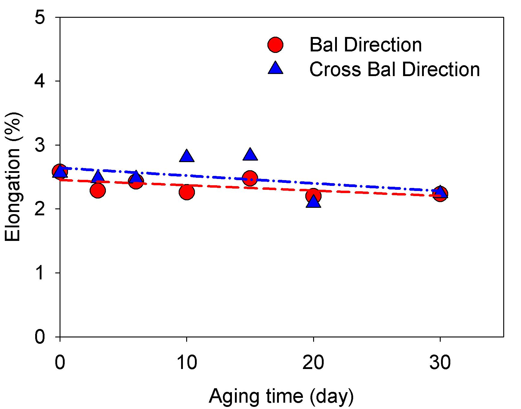 Effect of dry heat aging at 120℃ on elongation of Hanji.