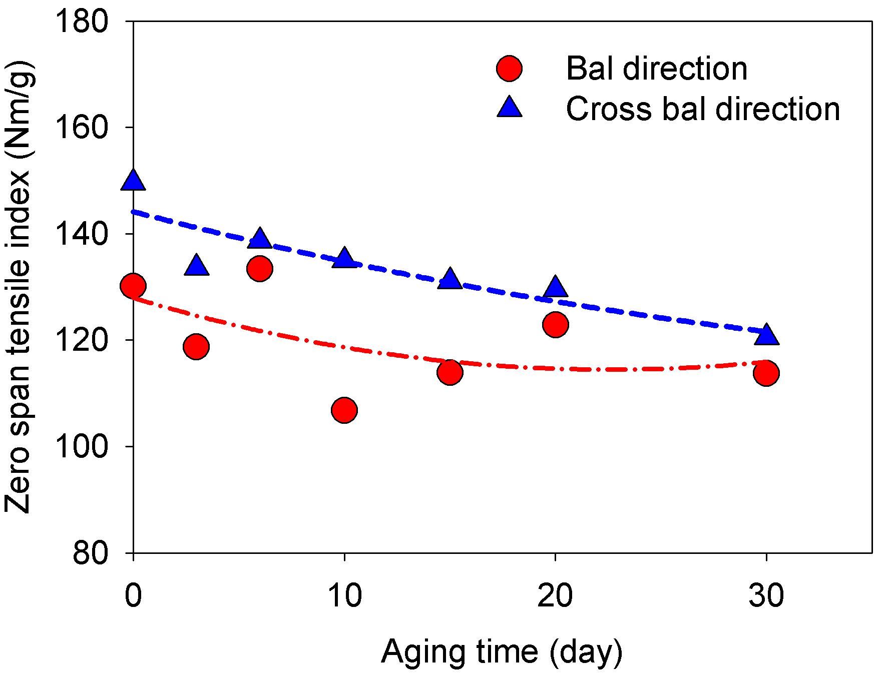 Effect of dry heat aging at 120℃ on zero-span tensile strength.