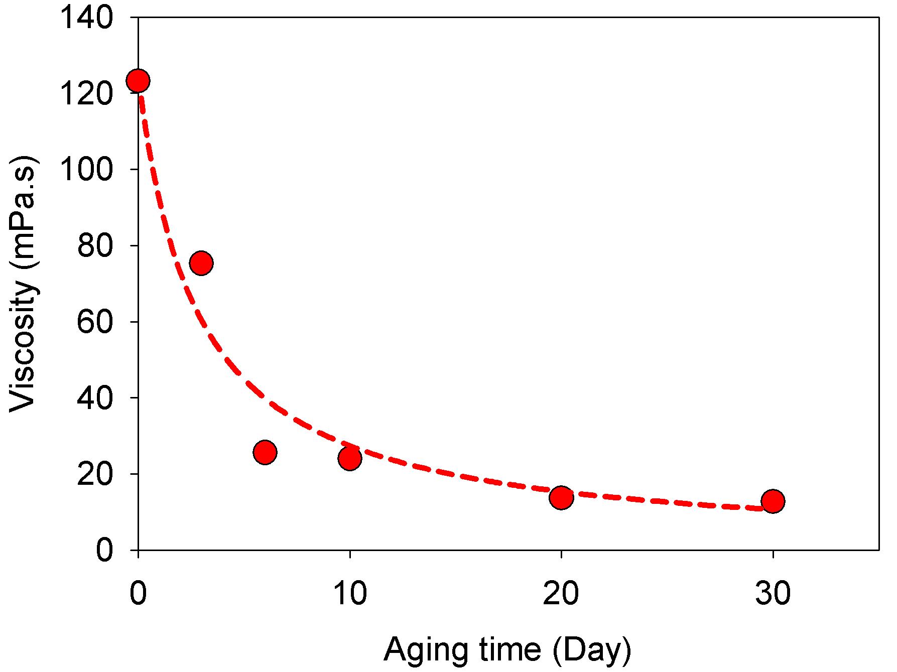 Effect of dry heat aging at 120℃ on viscosity of pulp.